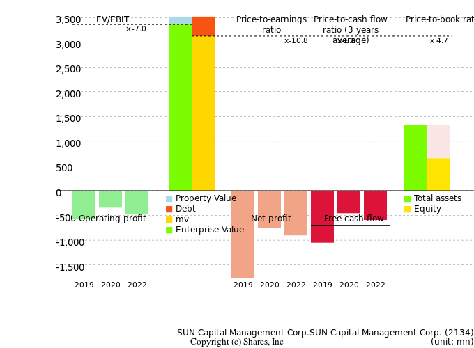 SUN Capital Management Corp.SUN Capital Management Corp.Management Efficiency Analysis (ROIC Tree)