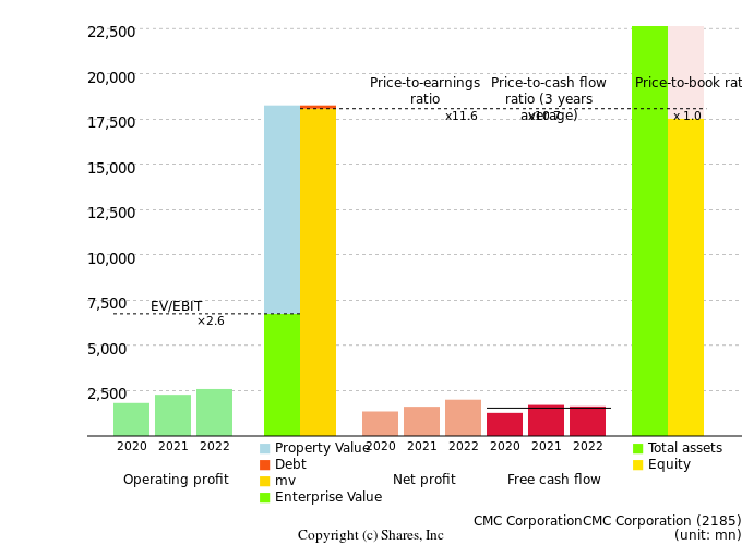 CMC CorporationCMC CorporationManagement Efficiency Analysis (ROIC Tree)