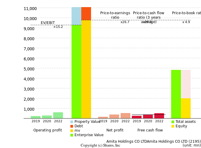 Amita Holdings CO LTDAmita Holdings CO LTDManagement Efficiency Analysis (ROIC Tree)