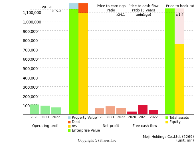 Meiji Holdings Co.,Ltd.Management Efficiency Analysis (ROIC Tree)