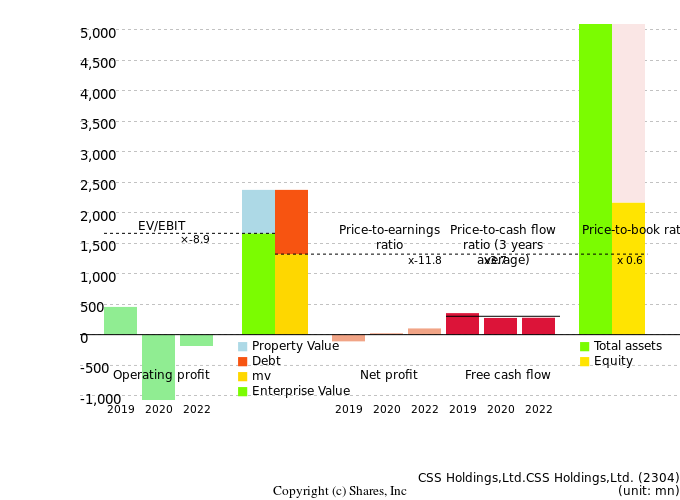 CSS Holdings,Ltd.CSS Holdings,Ltd.Management Efficiency Analysis (ROIC Tree)