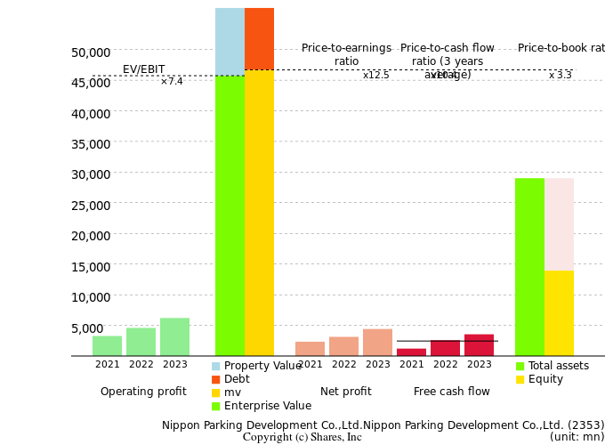 Nippon Parking Development Co.,Ltd.Nippon Parking Development Co.,Ltd.Management Efficiency Analysis (ROIC Tree)