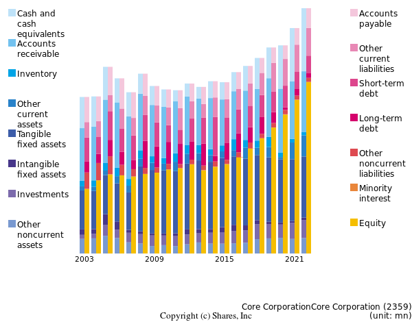 Core CorporationCore Corporationbs