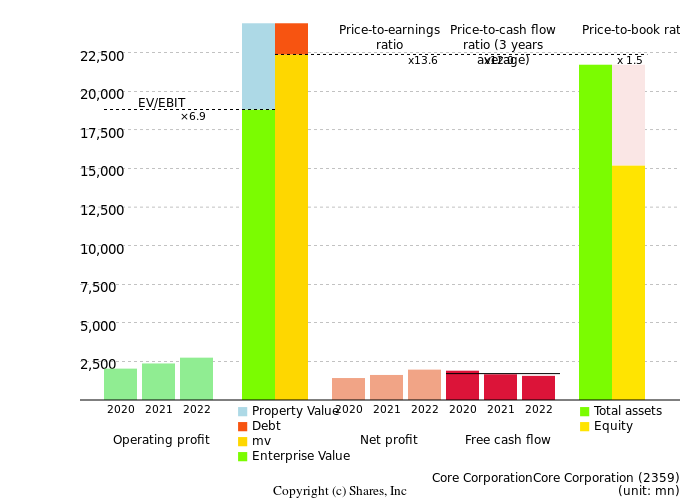 Core CorporationCore CorporationManagement Efficiency Analysis (ROIC Tree)