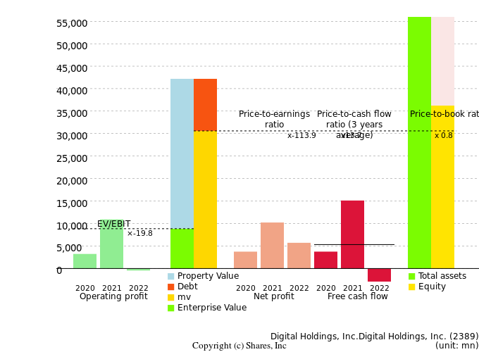 Digital Holdings, Inc.Digital Holdings, Inc.Management Efficiency Analysis (ROIC Tree)