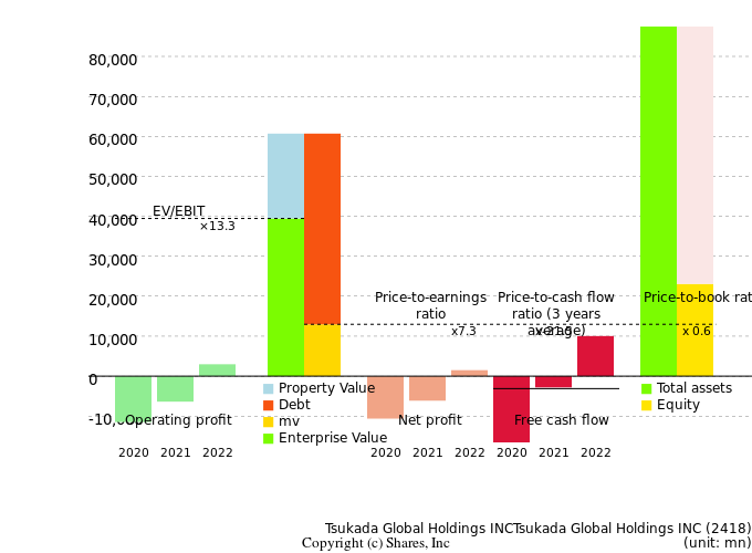 Tsukada Global Holdings INCTsukada Global Holdings INCManagement Efficiency Analysis (ROIC Tree)