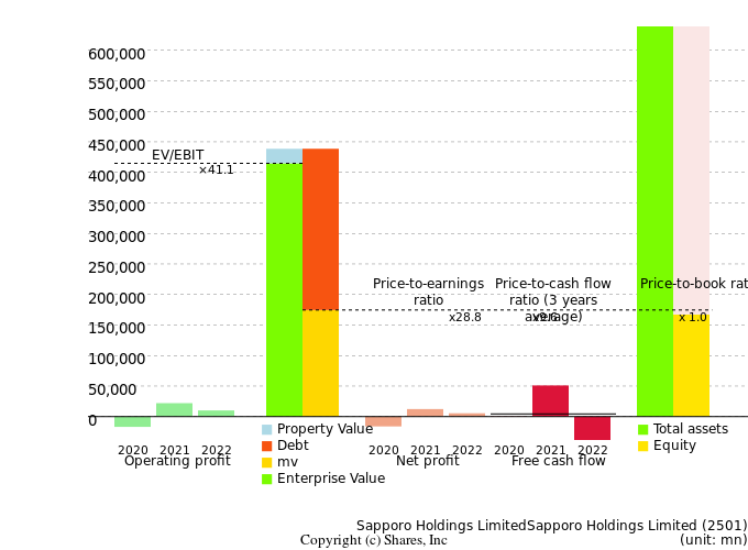 Sapporo Holdings LimitedSapporo Holdings LimitedManagement Efficiency Analysis (ROIC Tree)
