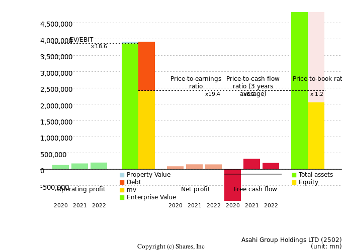Asahi Group Holdings LTDManagement Efficiency Analysis (ROIC Tree)