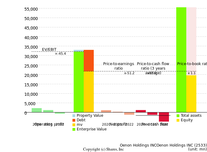 Oenon Holdings INCOenon Holdings INCManagement Efficiency Analysis (ROIC Tree)