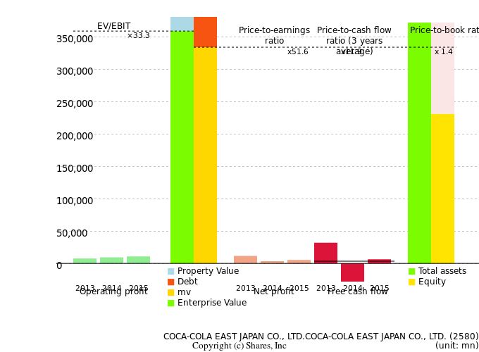 COCA-COLA EAST JAPAN CO., LTD.COCA-COLA EAST JAPAN CO., LTD.Management Efficiency Analysis (ROIC Tree)