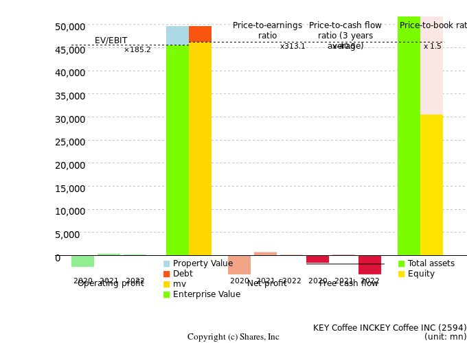KEY Coffee INCKEY Coffee INCManagement Efficiency Analysis (ROIC Tree)