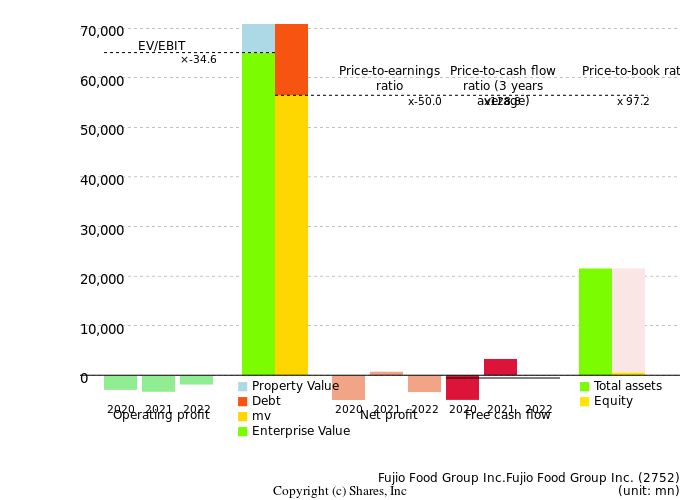 Fujio Food Group Inc.Fujio Food Group Inc.Management Efficiency Analysis (ROIC Tree)
