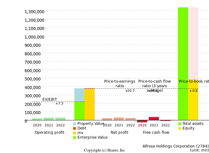 Alfresa Holdings CorporationManagement Efficiency Analysis (ROIC Tree)
