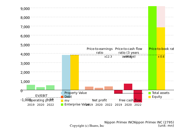 Nippon Primex INCNippon Primex INCManagement Efficiency Analysis (ROIC Tree)