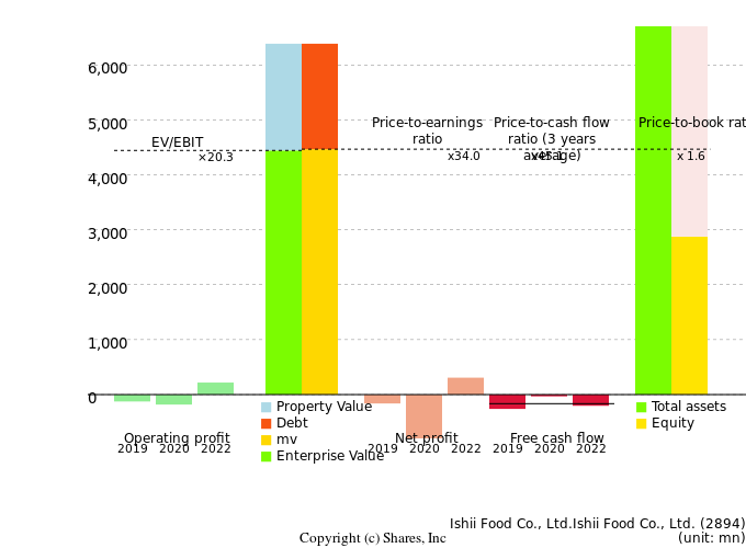 Ishii Food Co., Ltd.Ishii Food Co., Ltd.Management Efficiency Analysis (ROIC Tree)