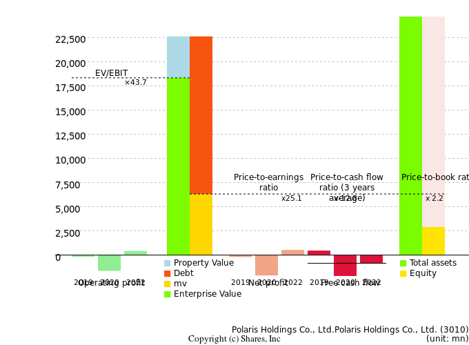 Polaris Holdings Co., Ltd.Polaris Holdings Co., Ltd.Management Efficiency Analysis (ROIC Tree)