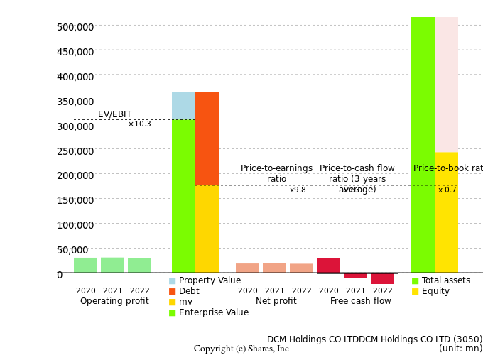 DCM Holdings CO LTDDCM Holdings CO LTDManagement Efficiency Analysis (ROIC Tree)