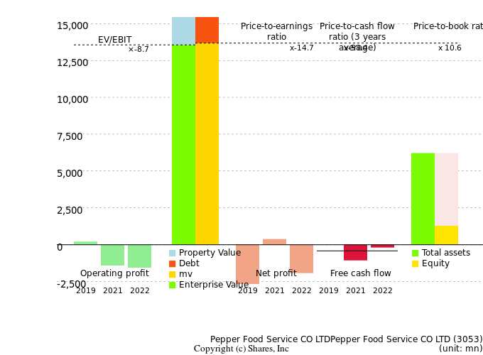 Pepper Food Service CO LTDPepper Food Service CO LTDManagement Efficiency Analysis (ROIC Tree)