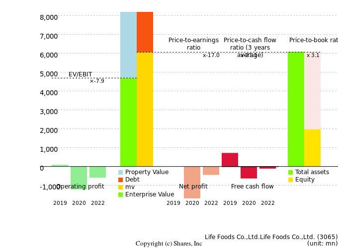 Life Foods Co.,Ltd.Life Foods Co.,Ltd.Management Efficiency Analysis (ROIC Tree)