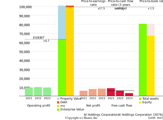 AI Holdings CorporationAI Holdings CorporationManagement Efficiency Analysis (ROIC Tree)