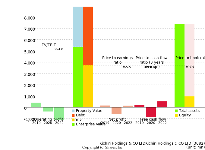 Kichiri Holdings & CO LTDKichiri Holdings & CO LTDManagement Efficiency Analysis (ROIC Tree)