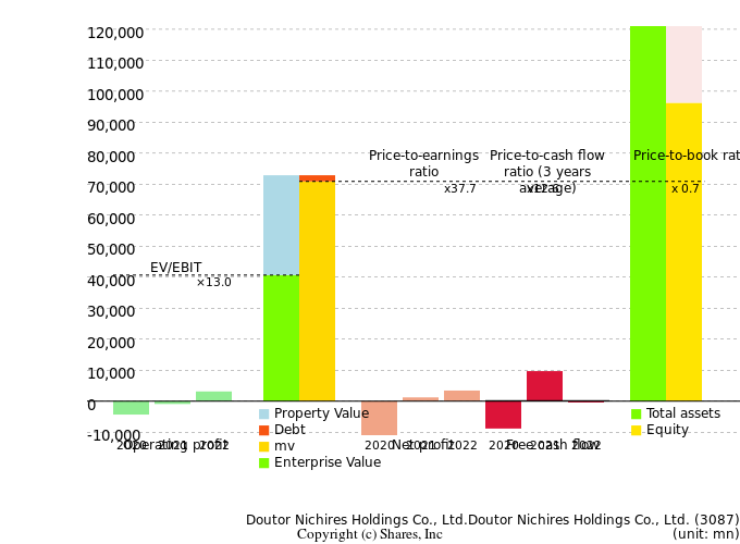 Doutor Nichires Holdings Co., Ltd.Doutor Nichires Holdings Co., Ltd.Management Efficiency Analysis (ROIC Tree)