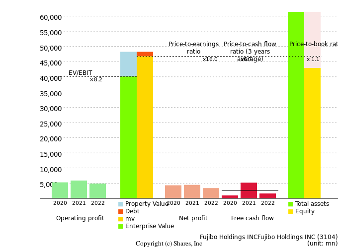 Fujibo Holdings INCFujibo Holdings INCManagement Efficiency Analysis (ROIC Tree)