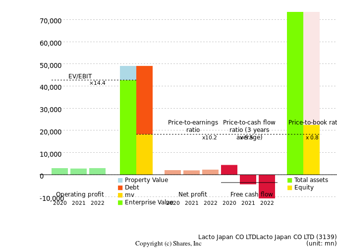 Lacto Japan CO LTDLacto Japan CO LTDManagement Efficiency Analysis (ROIC Tree)