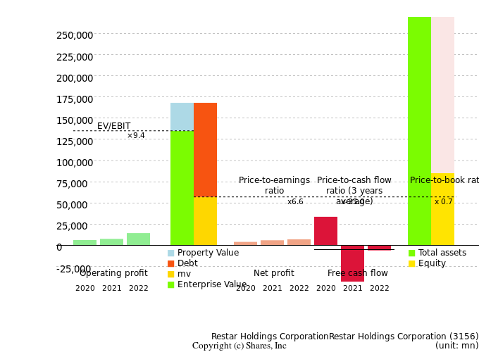 Restar Holdings CorporationRestar Holdings CorporationManagement Efficiency Analysis (ROIC Tree)