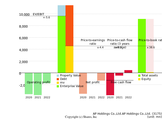 AP Holdings Co.,Ltd.AP Holdings Co.,Ltd.Management Efficiency Analysis (ROIC Tree)