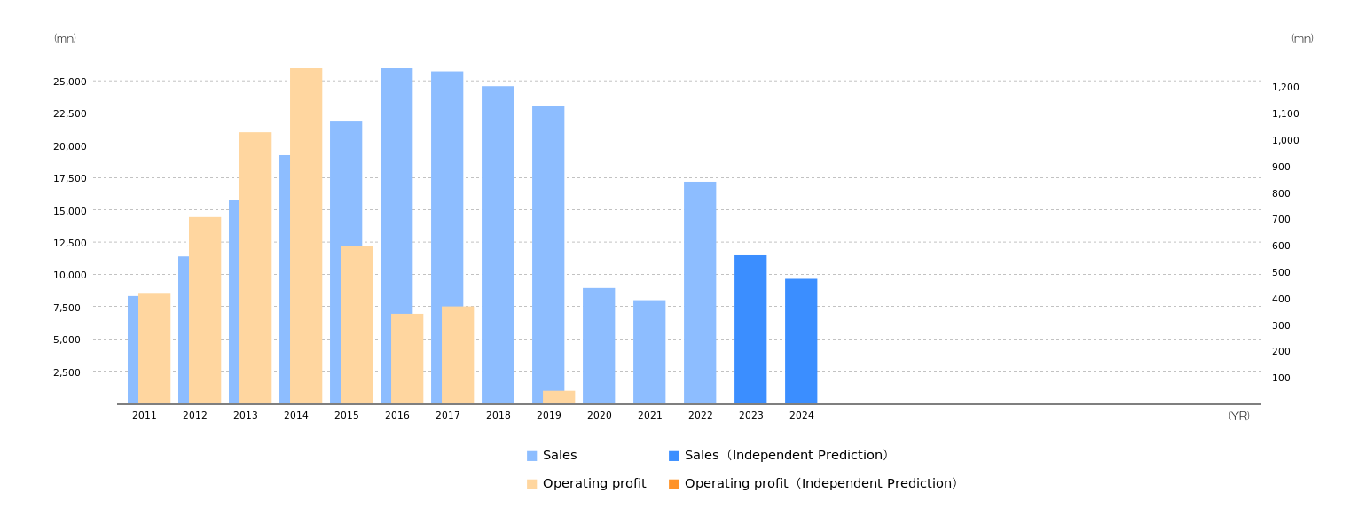 AP Holdings Co.,Ltd.AP Holdings Co.,Ltd.Robot prediction