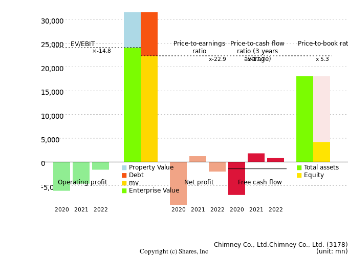 Chimney Co., Ltd.Chimney Co., Ltd.Management Efficiency Analysis (ROIC Tree)
