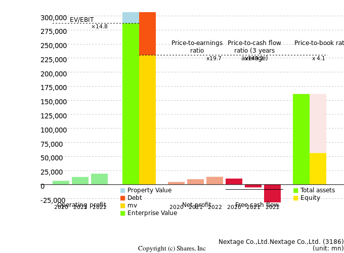 Nextage Co.,Ltd.Nextage Co.,Ltd.Management Efficiency Analysis (ROIC Tree)