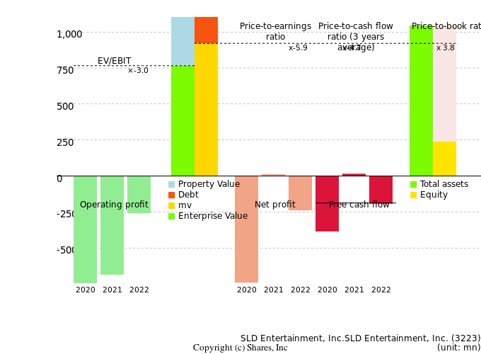 SLD Entertainment, Inc.SLD Entertainment, Inc.Management Efficiency Analysis (ROIC Tree)