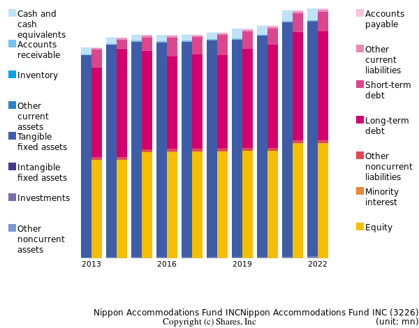 Nippon Accommodations Fund INCNippon Accommodations Fund INCbs