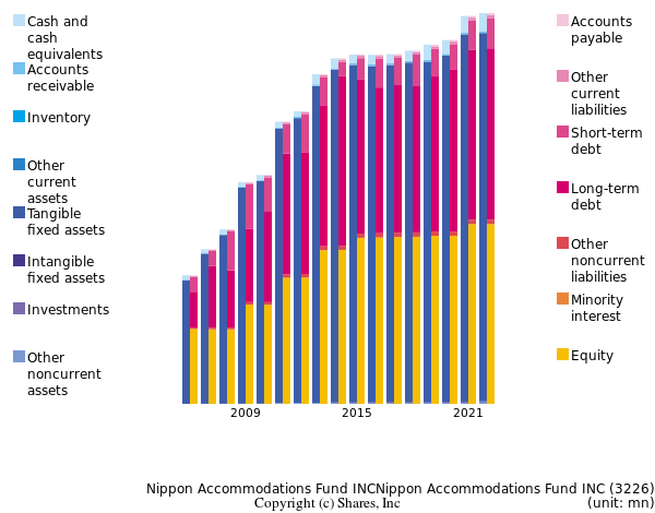 Nippon Accommodations Fund INCNippon Accommodations Fund INCbs