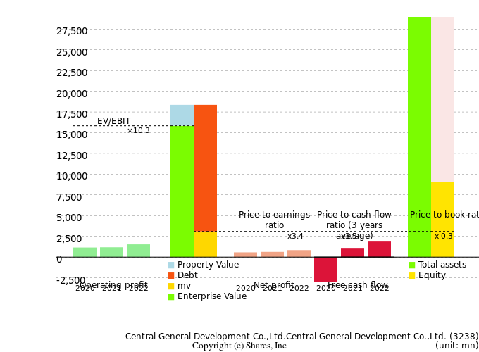 Central General Development Co.,Ltd.Central General Development Co.,Ltd.Management Efficiency Analysis (ROIC Tree)