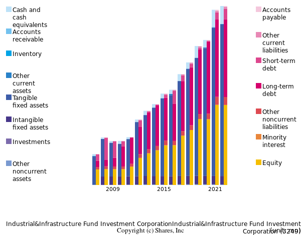 Industrial&Infrastructure Fund Investment CorporationIndustrial&Infrastructure Fund Investment Corporationbs