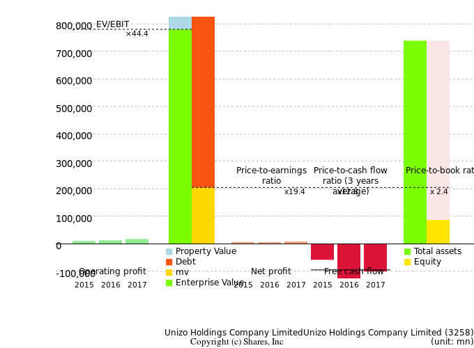 Unizo Holdings Company LimitedUnizo Holdings Company LimitedManagement Efficiency Analysis (ROIC Tree)