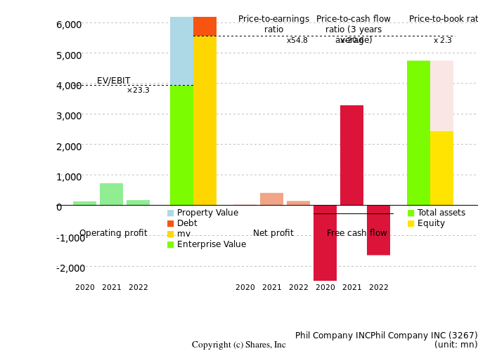 Phil Company INCPhil Company INCManagement Efficiency Analysis (ROIC Tree)