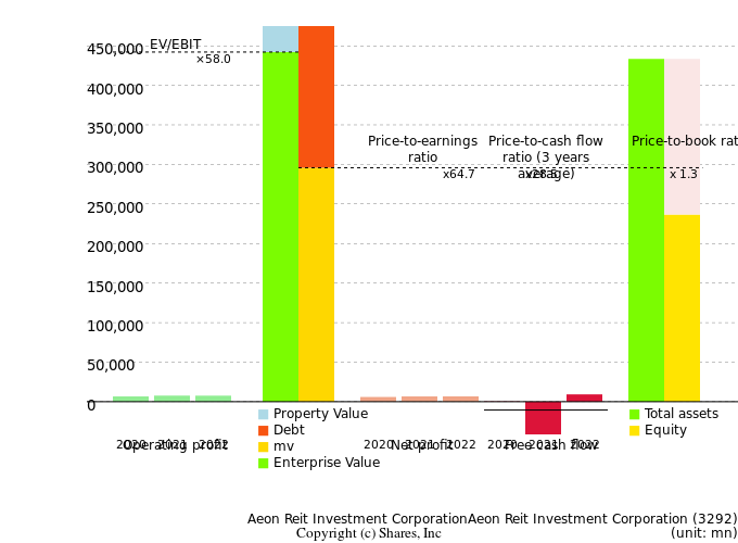 Aeon Reit Investment CorporationAeon Reit Investment CorporationManagement Efficiency Analysis (ROIC Tree)