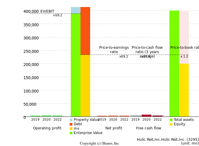 Hulic Reit,Inc.Hulic Reit,Inc.Management Efficiency Analysis (ROIC Tree)