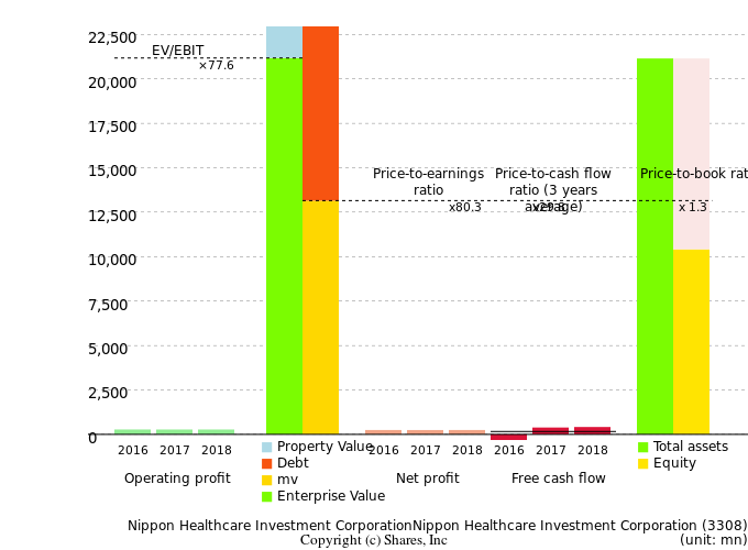 Nippon Healthcare Investment CorporationNippon Healthcare Investment CorporationManagement Efficiency Analysis (ROIC Tree)