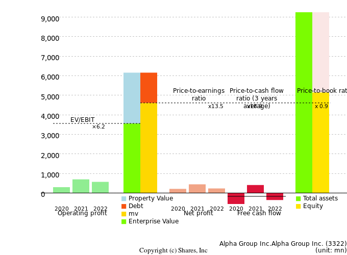Alpha Group Inc.Alpha Group Inc.Management Efficiency Analysis (ROIC Tree)