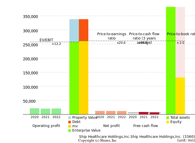 Ship Healthcare Holdings,Inc.Ship Healthcare Holdings,Inc.Management Efficiency Analysis (ROIC Tree)