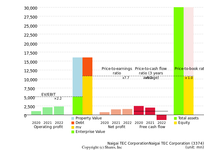 Naigai TEC CorporationNaigai TEC CorporationManagement Efficiency Analysis (ROIC Tree)
