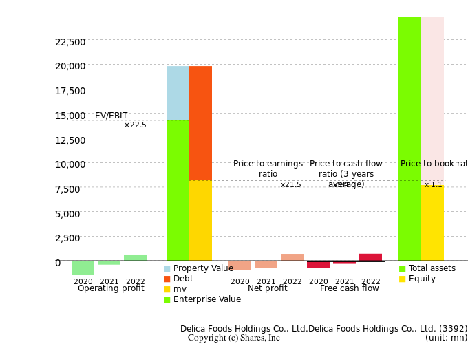 Delica Foods Holdings Co., Ltd.Delica Foods Holdings Co., Ltd.Management Efficiency Analysis (ROIC Tree)