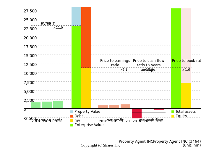 Property Agent INCProperty Agent INCManagement Efficiency Analysis (ROIC Tree)