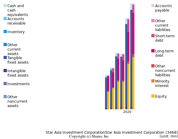 Star Asia Investment CorporationStar Asia Investment Corporationbs