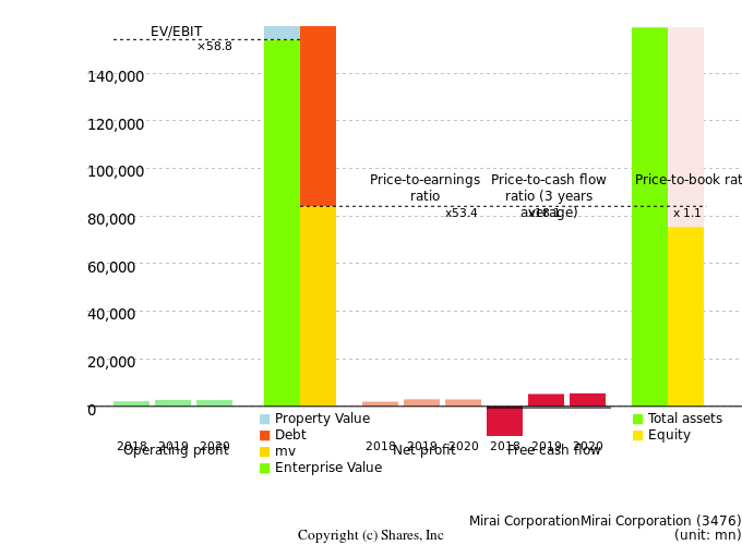 Mirai CorporationMirai CorporationManagement Efficiency Analysis (ROIC Tree)